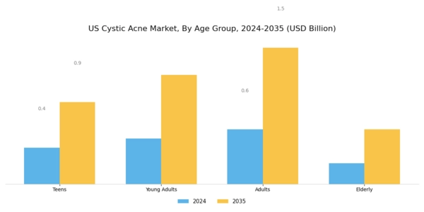 US Cystic Acne Market Segment Image 1
