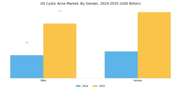 US Cystic Acne Market Segment Image 2