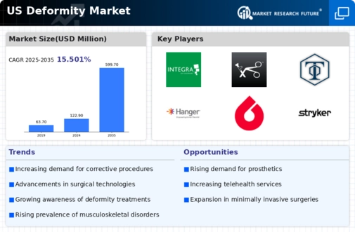 US Deformity Market Infographic
