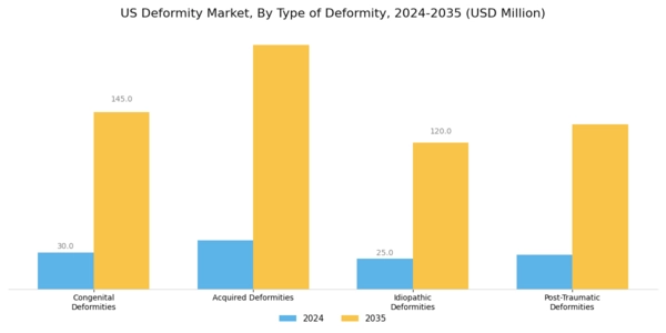 US Deformity Market Segment Image 0