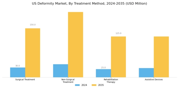 US Deformity Market Segment Image 1