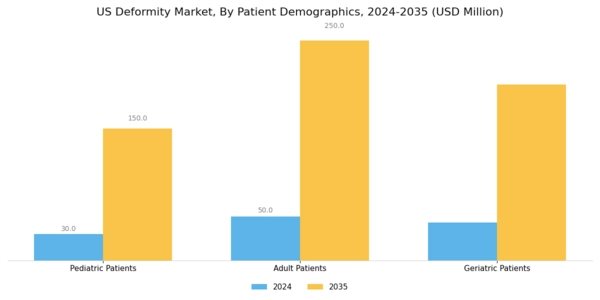 US Deformity Market Segment Image 2