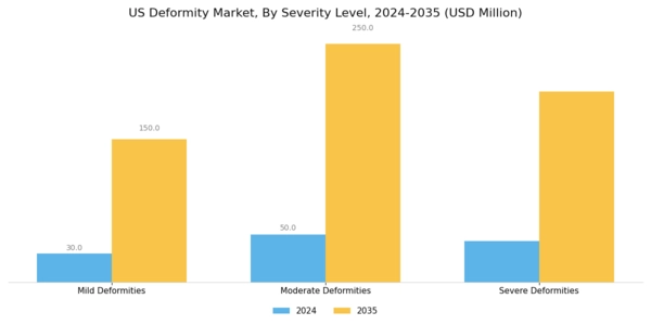 US Deformity Market Segment Image 3