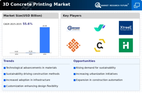 3D Concrete Printing Market Infographic