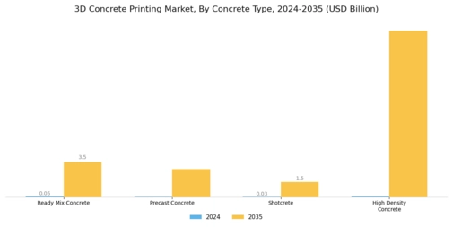 3D Concrete Printing Market Segment Image 0