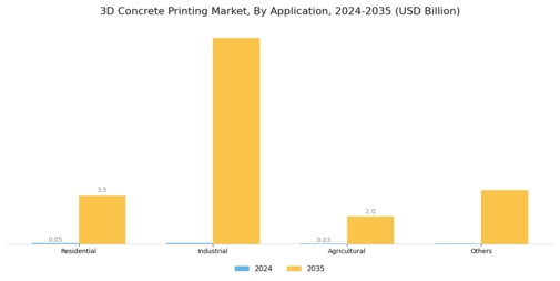 3D Concrete Printing Market Segment Image 1