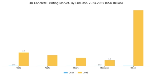 3D Concrete Printing Market Segment Image 2