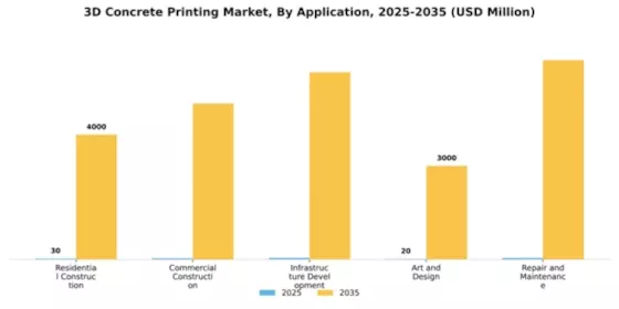 3D Concrete Printing Market Segment Image 0