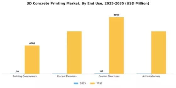 3D Concrete Printing Market Segment Image 1