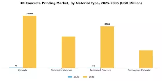 3D Concrete Printing Market Segment Image 2