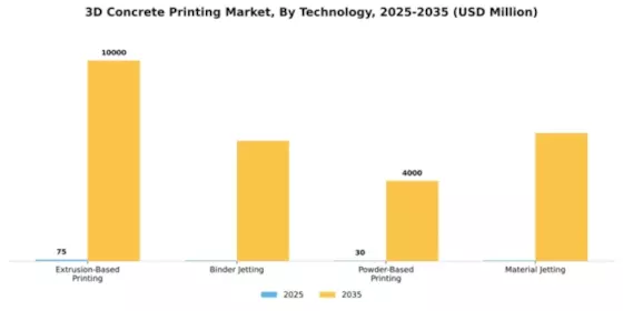 3D Concrete Printing Market Segment Image 4