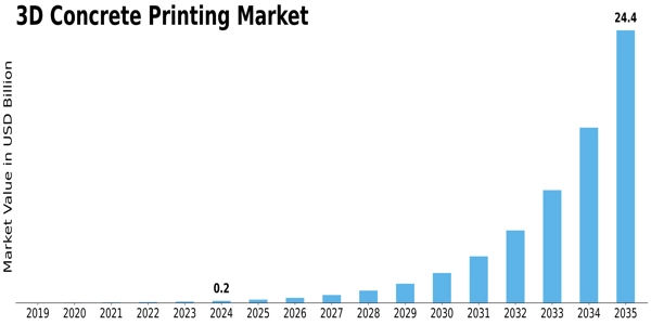 3D Concrete Printing Market Size