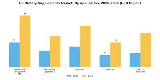 US Global Dietary Supplements Market Segment Image 0