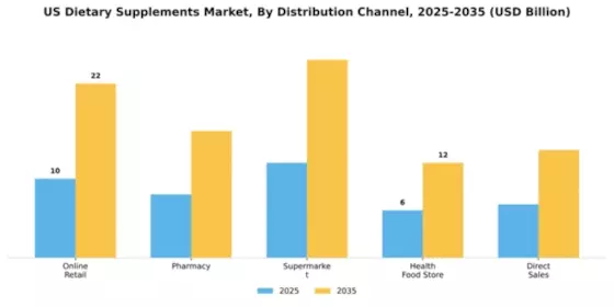 US Global Dietary Supplements Market Segment Image 1
