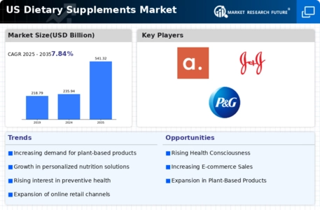 US Global Dietary Supplements Market Infographic