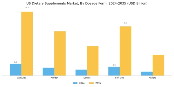 US Global Dietary Supplements Market Segment Image 3