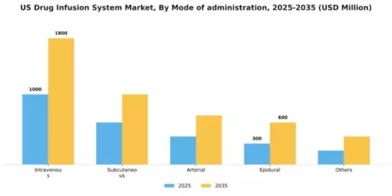 US Drug Infusion System Market Segment Image 2
