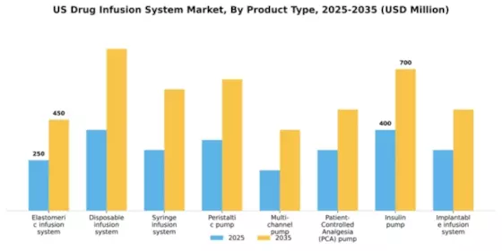 US Drug Infusion System Market Segment Image 3