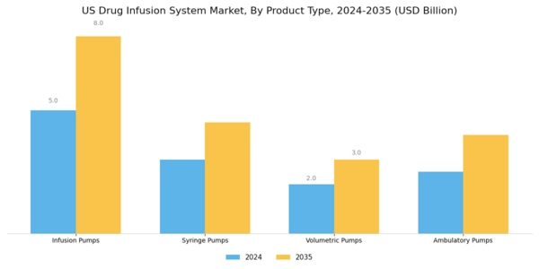 US Drug Infusion System Market Segment Image 2