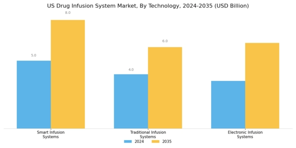 US Drug Infusion System Market Segment Image 3