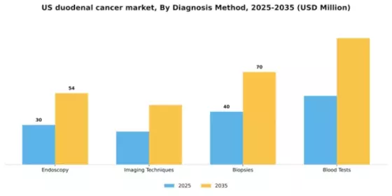 US Duodenal Cancer Market Segment Image 0