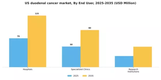 US Duodenal Cancer Market Segment Image 1