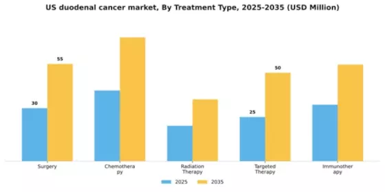 US Duodenal Cancer Market Segment Image 2