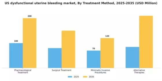 US Dysfunctional Uterine Bleeding Market Segment Image 2