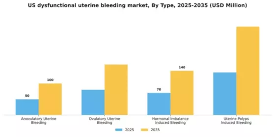 US Dysfunctional Uterine Bleeding Market Segment Image 3