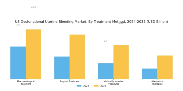 US Dysfunctional Uterine Bleeding Market Segment Image 1