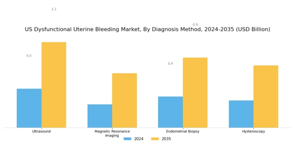 US Dysfunctional Uterine Bleeding Market Segment Image 3