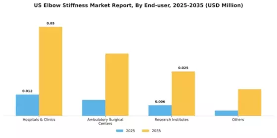 US Elbow Stiffness Market Segment Image 2