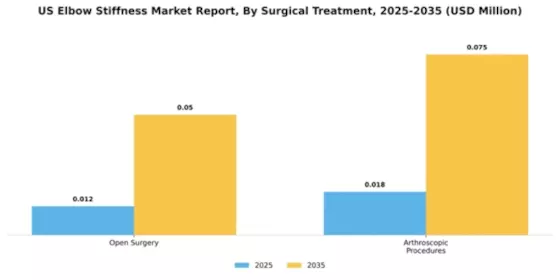 US Elbow Stiffness Market Segment Image 3