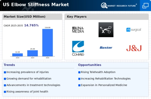 US Elbow Stiffness Market Infographic