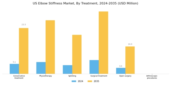 US Elbow Stiffness Market Segment Image 0