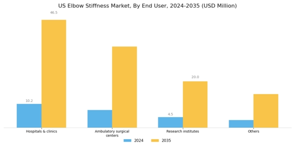 US Elbow Stiffness Market Segment Image 2
