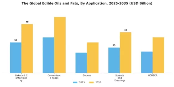 Edible Oils Fats Market Segment Image 0
