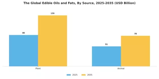 Edible Oils Fats Market Segment Image 1
