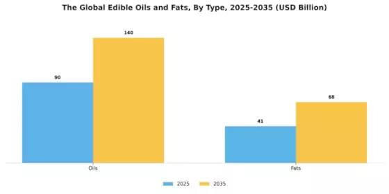 Edible Oils Fats Market Segment Image 2