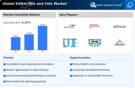 Edible Oils Fats Market Infographic