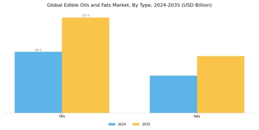 Edible Oils Fats Market Segment Image 0
