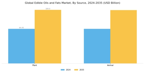 Edible Oils Fats Market Segment Image 1