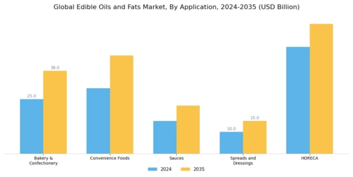 Edible Oils Fats Market Segment Image 2