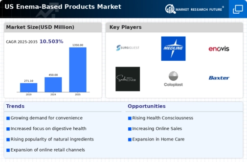 US Enema Based Products Market Infographic