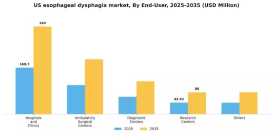 US Esophageal Dysphagia Market Segment Image 1