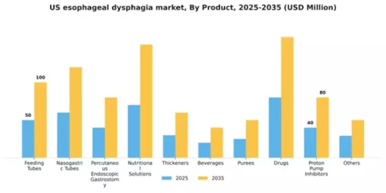 US Esophageal Dysphagia Market Segment Image 2