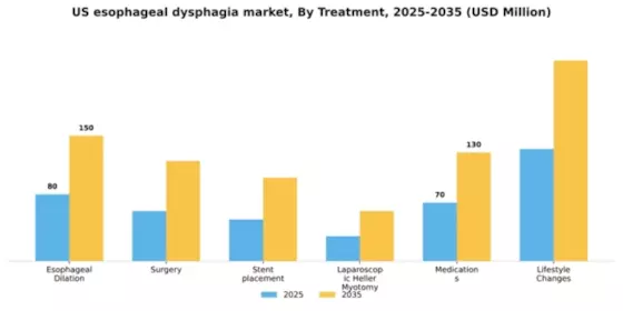 US Esophageal Dysphagia Market Segment Image 3