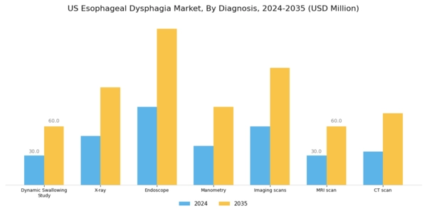 US Esophageal Dysphagia Market Segment Image 0