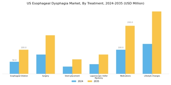 US Esophageal Dysphagia Market Segment Image 1