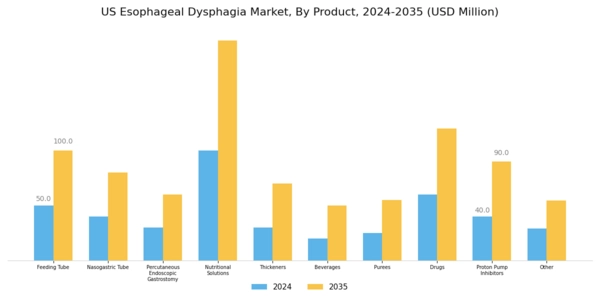 US Esophageal Dysphagia Market Segment Image 2